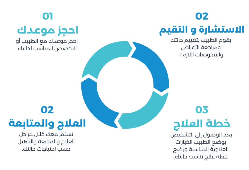 رحلة المريض